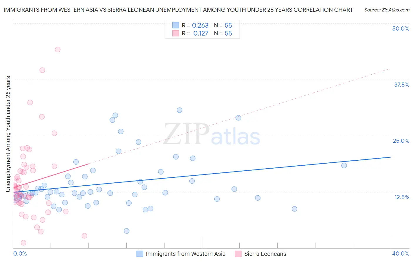 Immigrants from Western Asia vs Sierra Leonean Unemployment Among Youth under 25 years