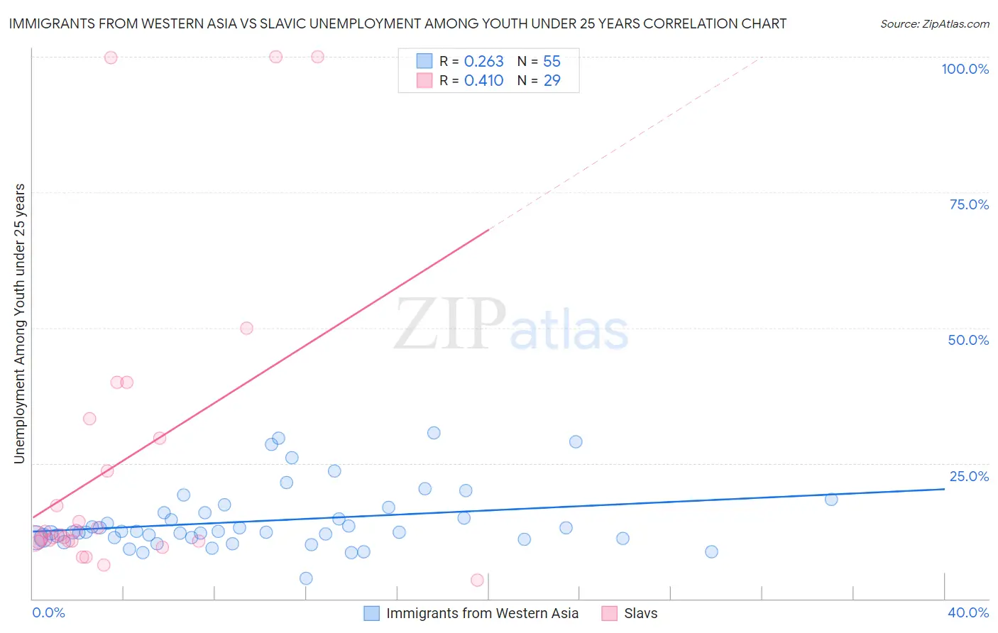 Immigrants from Western Asia vs Slavic Unemployment Among Youth under 25 years