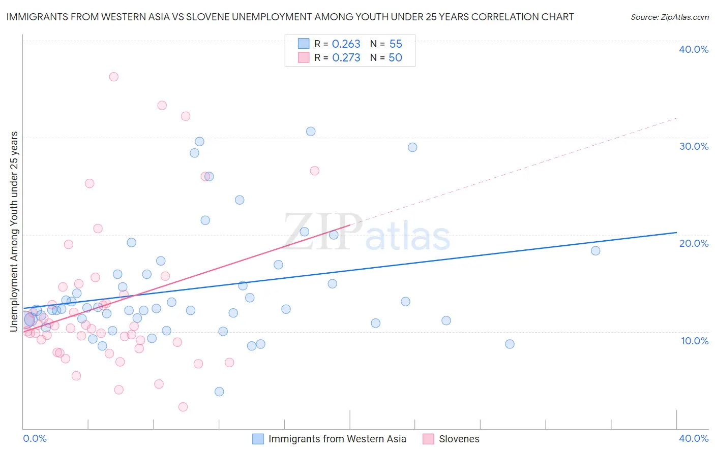 Immigrants from Western Asia vs Slovene Unemployment Among Youth under 25 years