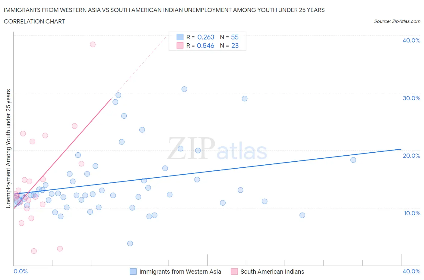 Immigrants from Western Asia vs South American Indian Unemployment Among Youth under 25 years