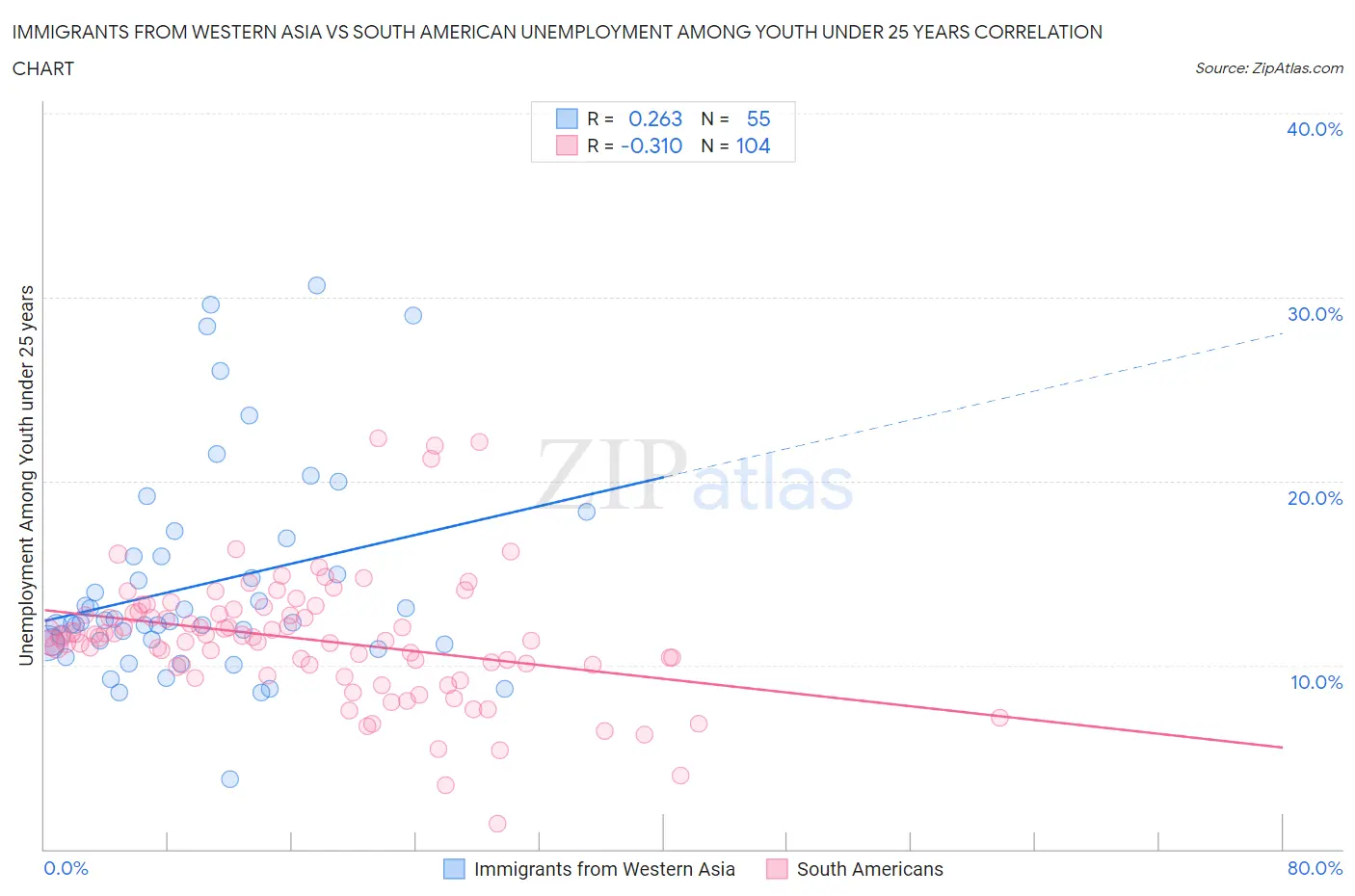 Immigrants from Western Asia vs South American Unemployment Among Youth under 25 years