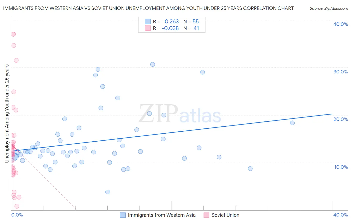Immigrants from Western Asia vs Soviet Union Unemployment Among Youth under 25 years