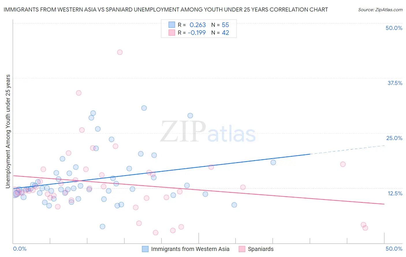 Immigrants from Western Asia vs Spaniard Unemployment Among Youth under 25 years