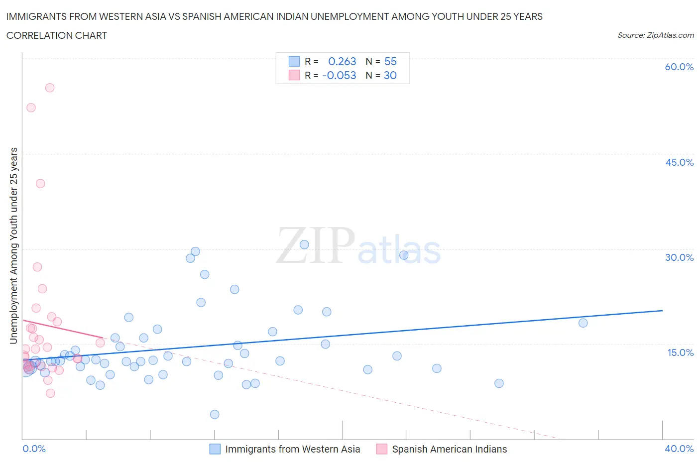 Immigrants from Western Asia vs Spanish American Indian Unemployment Among Youth under 25 years
