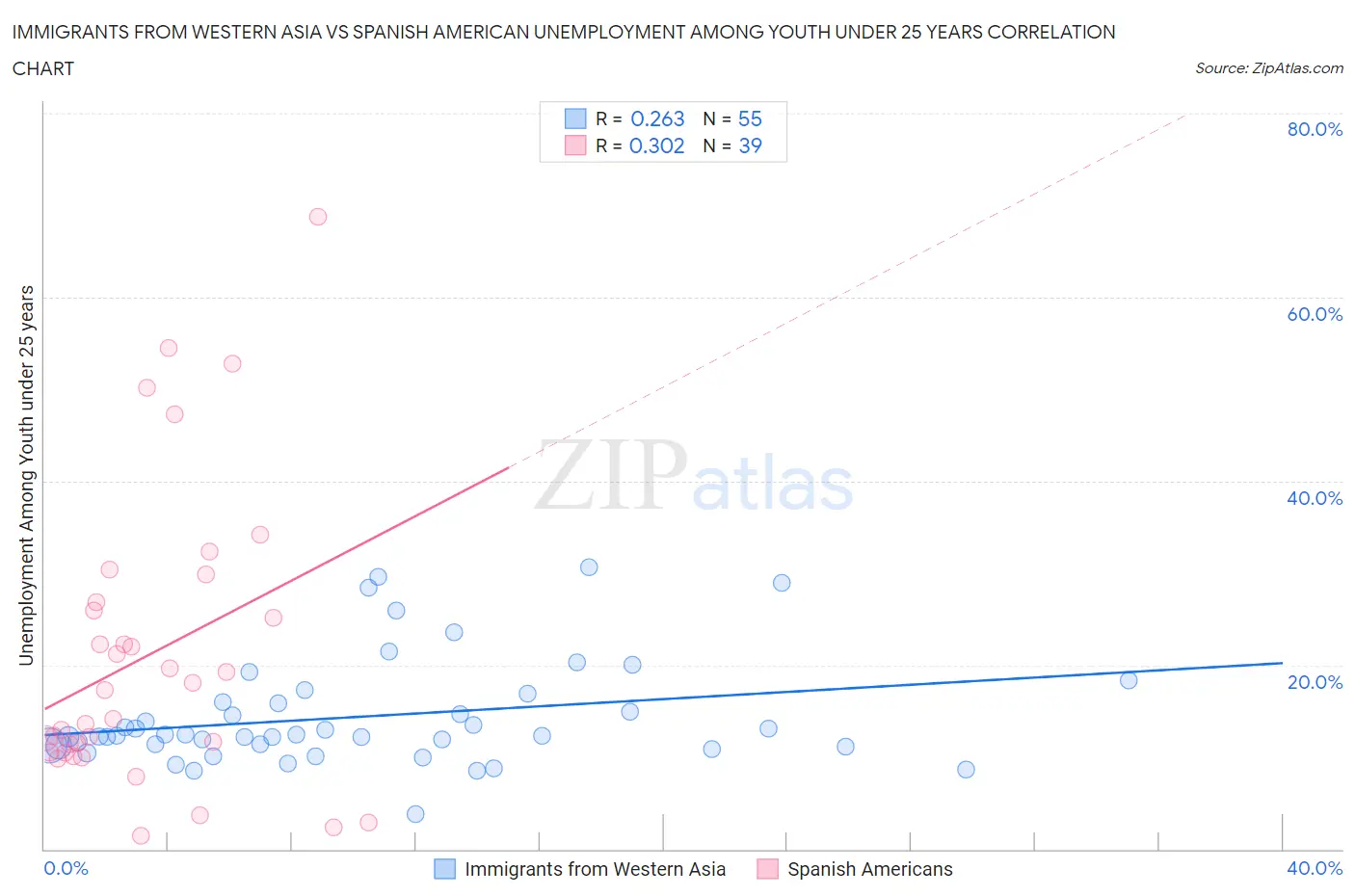 Immigrants from Western Asia vs Spanish American Unemployment Among Youth under 25 years