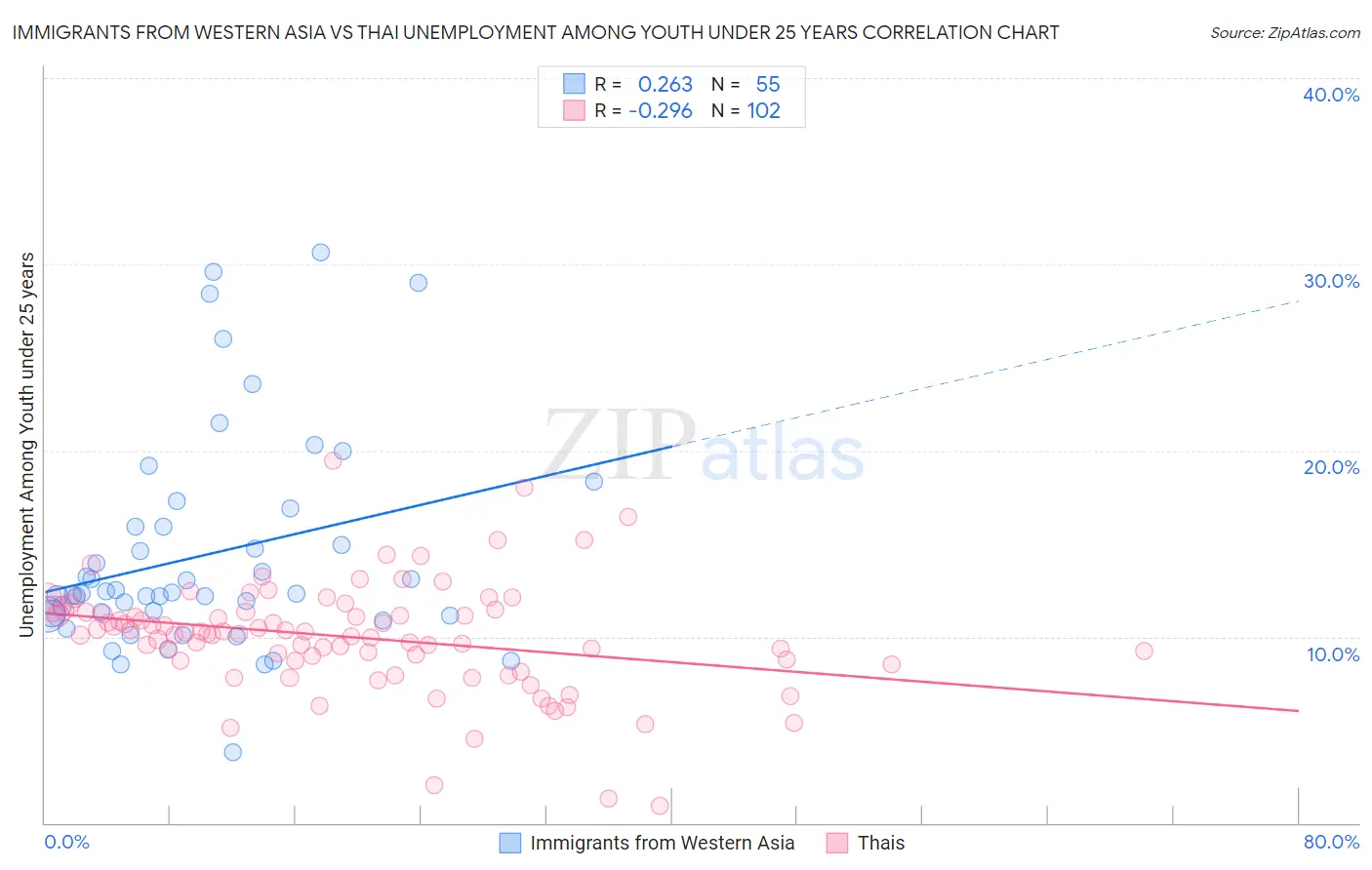 Immigrants from Western Asia vs Thai Unemployment Among Youth under 25 years