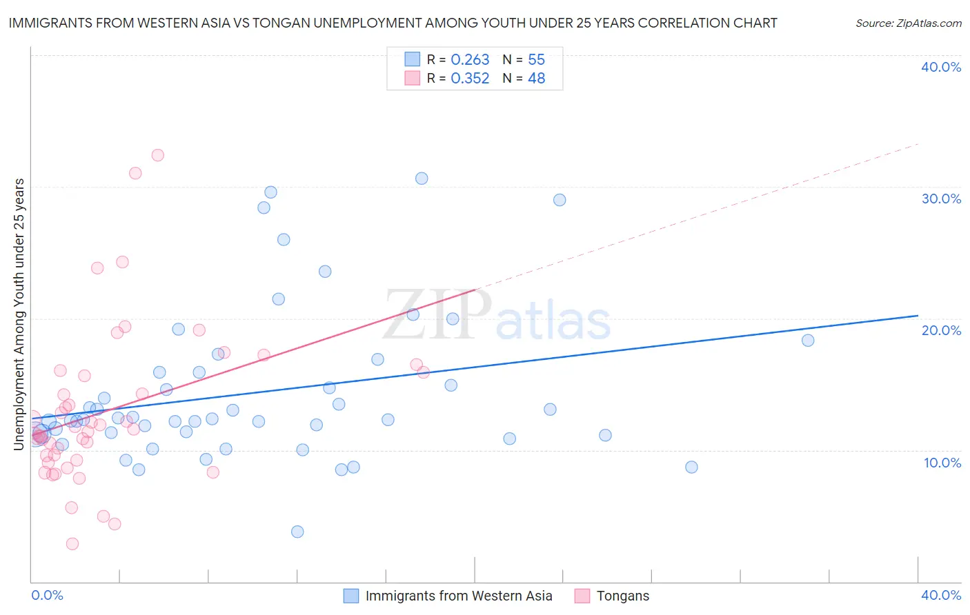 Immigrants from Western Asia vs Tongan Unemployment Among Youth under 25 years