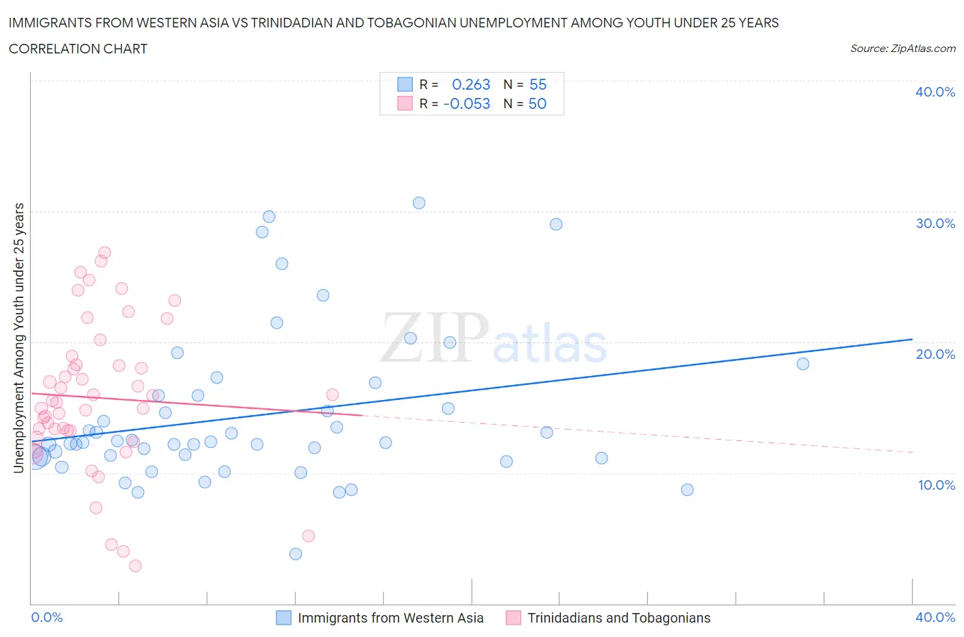 Immigrants from Western Asia vs Trinidadian and Tobagonian Unemployment Among Youth under 25 years