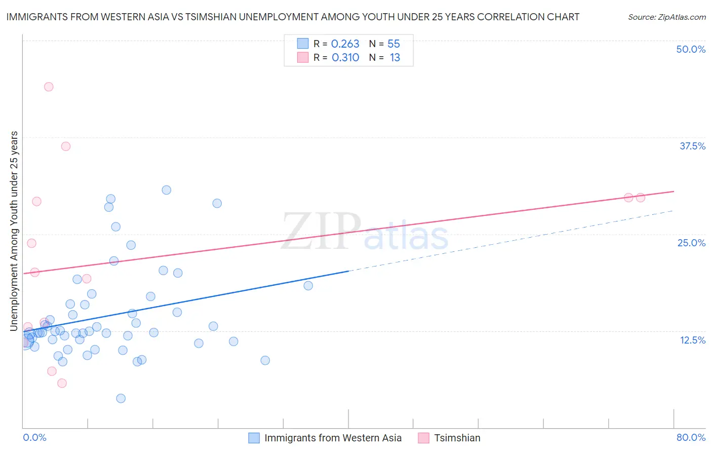 Immigrants from Western Asia vs Tsimshian Unemployment Among Youth under 25 years