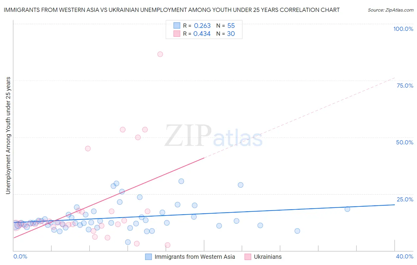 Immigrants from Western Asia vs Ukrainian Unemployment Among Youth under 25 years