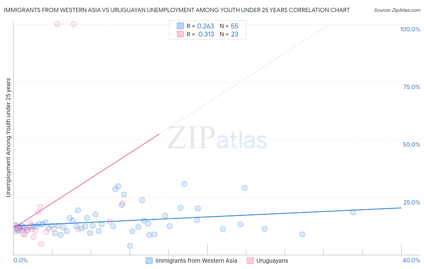 Immigrants from Western Asia vs Uruguayan Unemployment Among Youth under 25 years