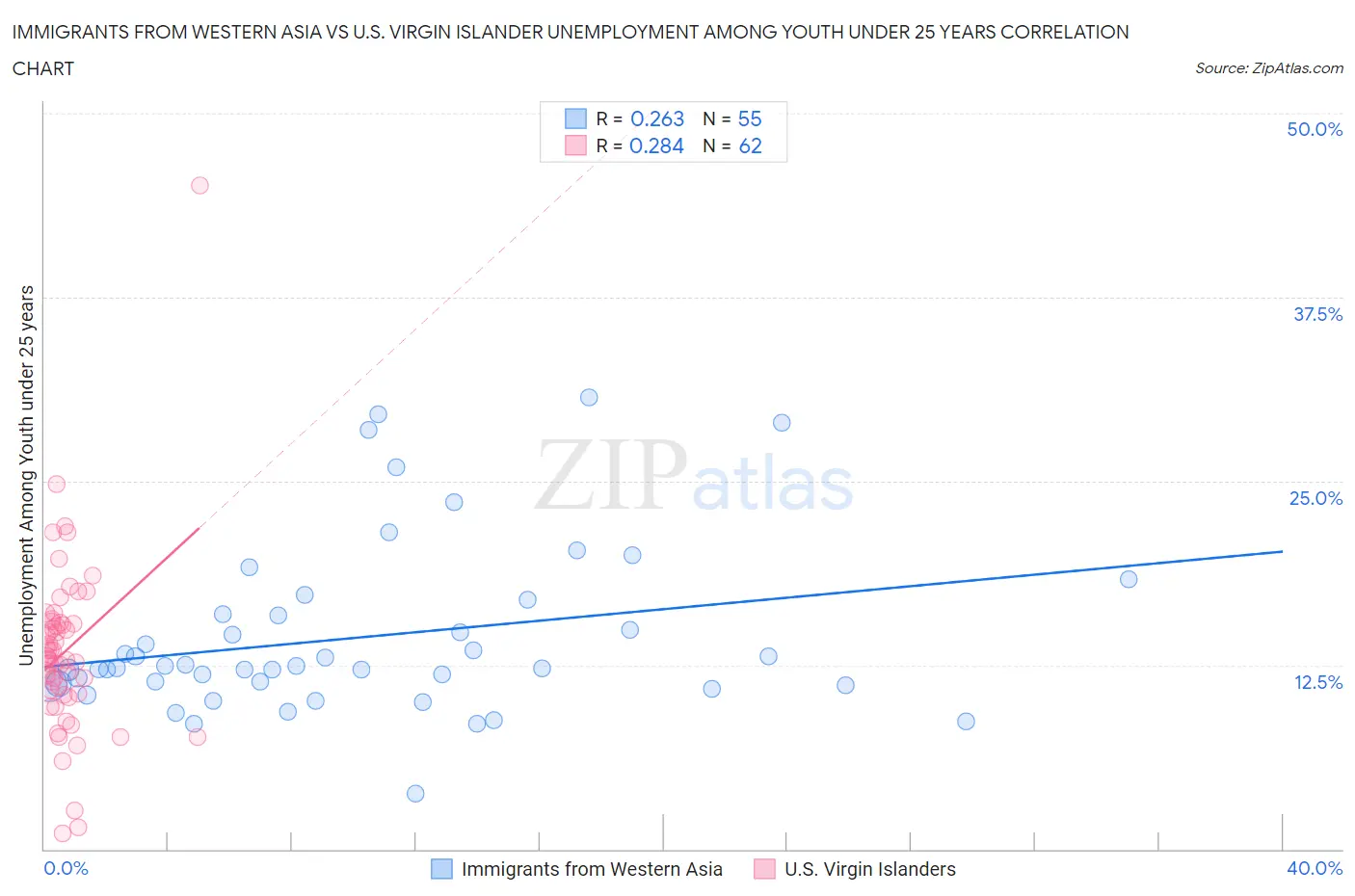Immigrants from Western Asia vs U.S. Virgin Islander Unemployment Among Youth under 25 years