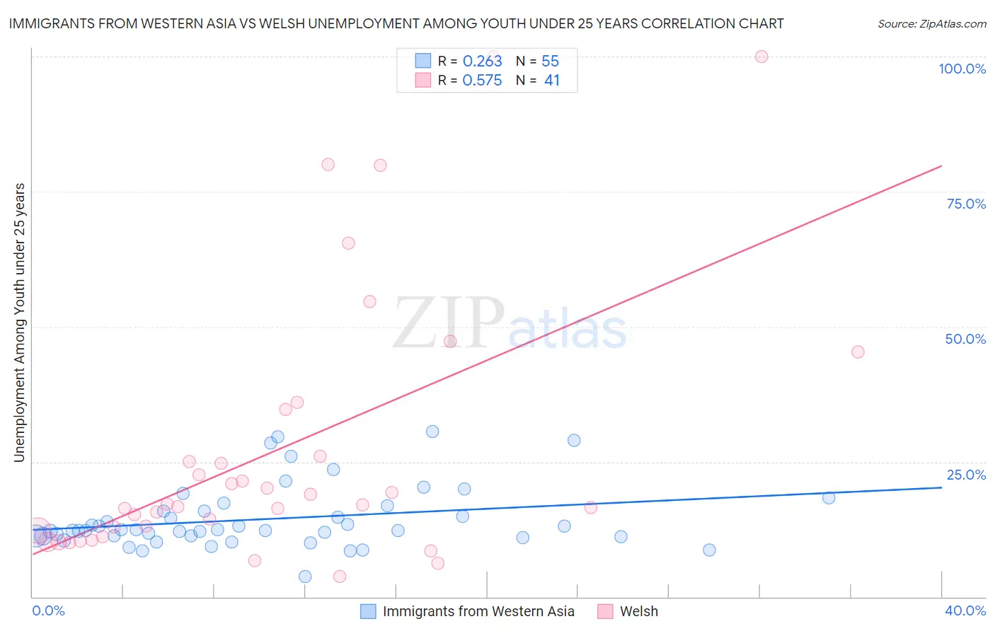 Immigrants from Western Asia vs Welsh Unemployment Among Youth under 25 years