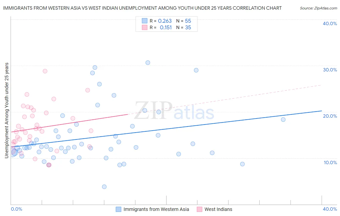 Immigrants from Western Asia vs West Indian Unemployment Among Youth under 25 years