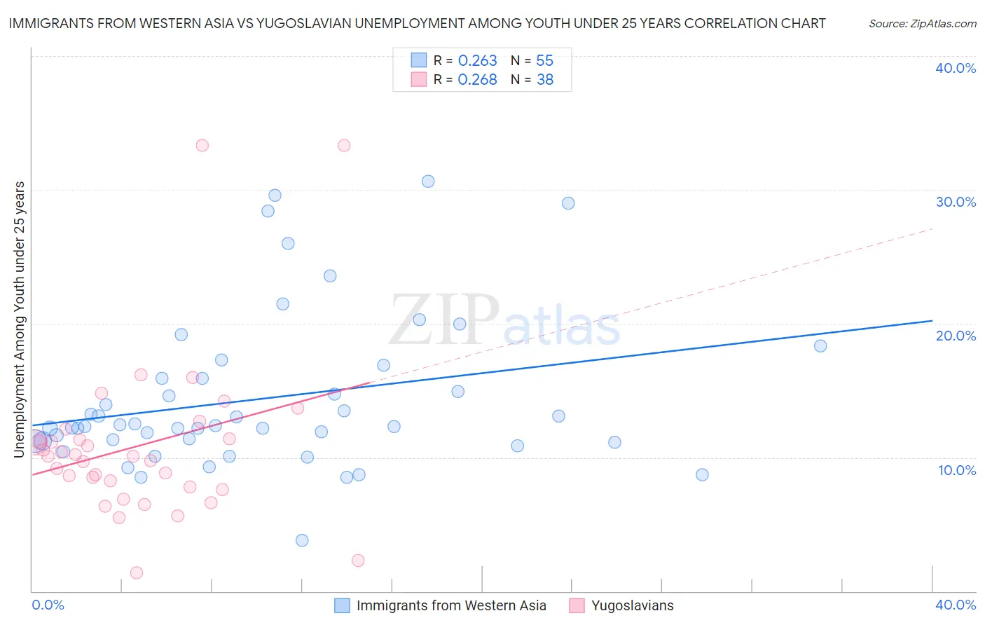 Immigrants from Western Asia vs Yugoslavian Unemployment Among Youth under 25 years