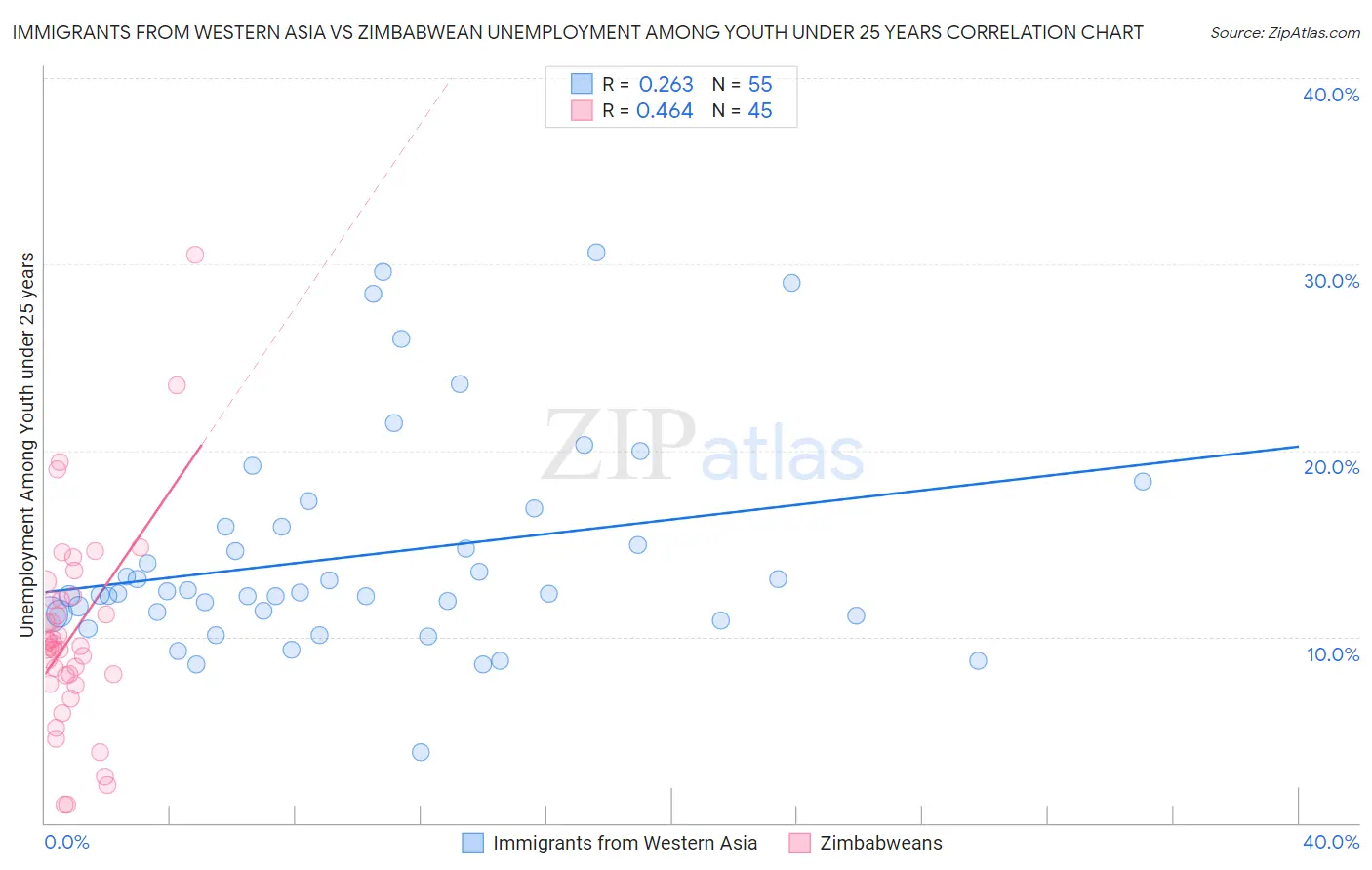Immigrants from Western Asia vs Zimbabwean Unemployment Among Youth under 25 years