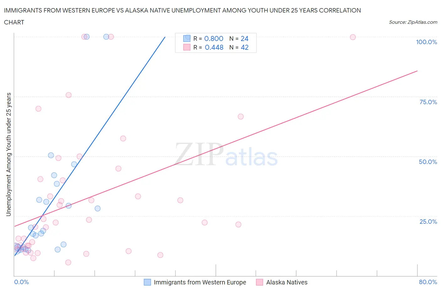Immigrants from Western Europe vs Alaska Native Unemployment Among Youth under 25 years