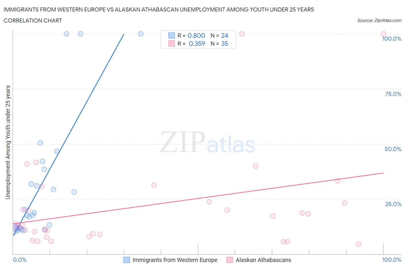 Immigrants from Western Europe vs Alaskan Athabascan Unemployment Among Youth under 25 years