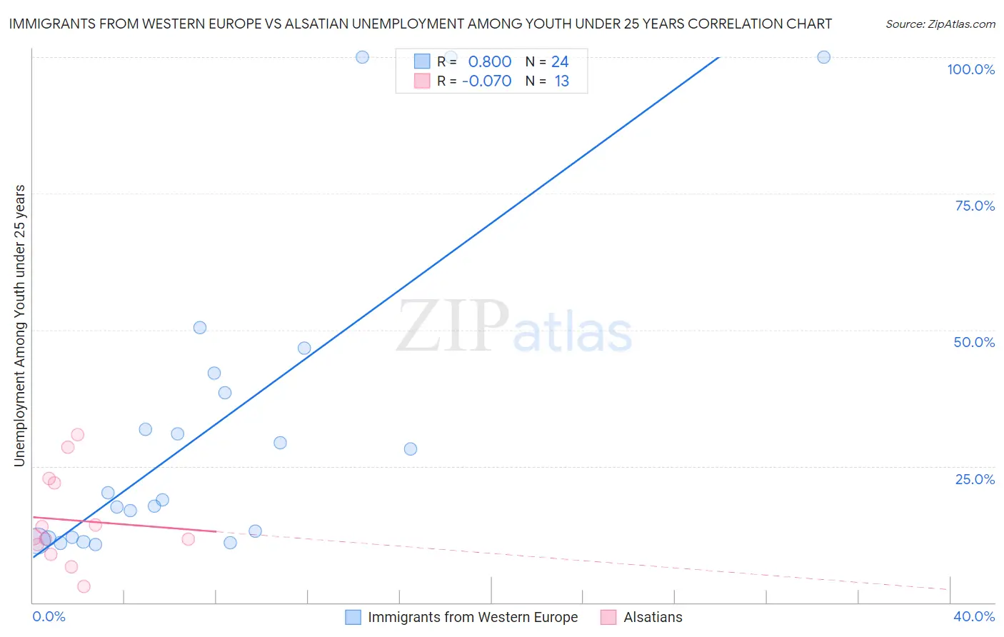 Immigrants from Western Europe vs Alsatian Unemployment Among Youth under 25 years