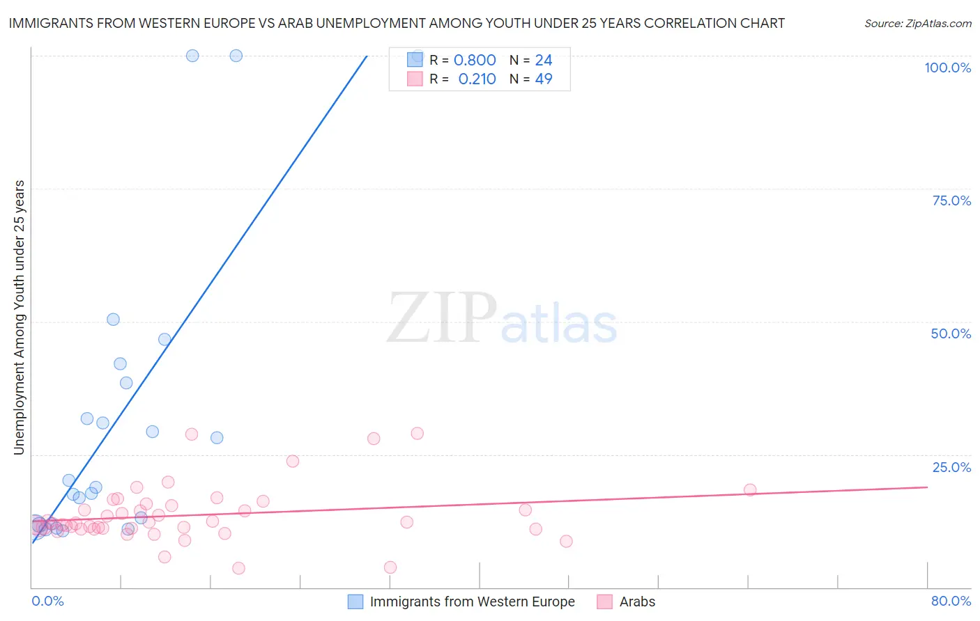 Immigrants from Western Europe vs Arab Unemployment Among Youth under 25 years