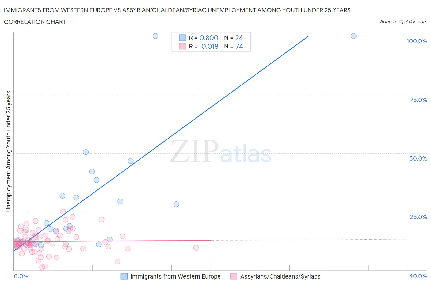 Immigrants from Western Europe vs Assyrian/Chaldean/Syriac Unemployment Among Youth under 25 years