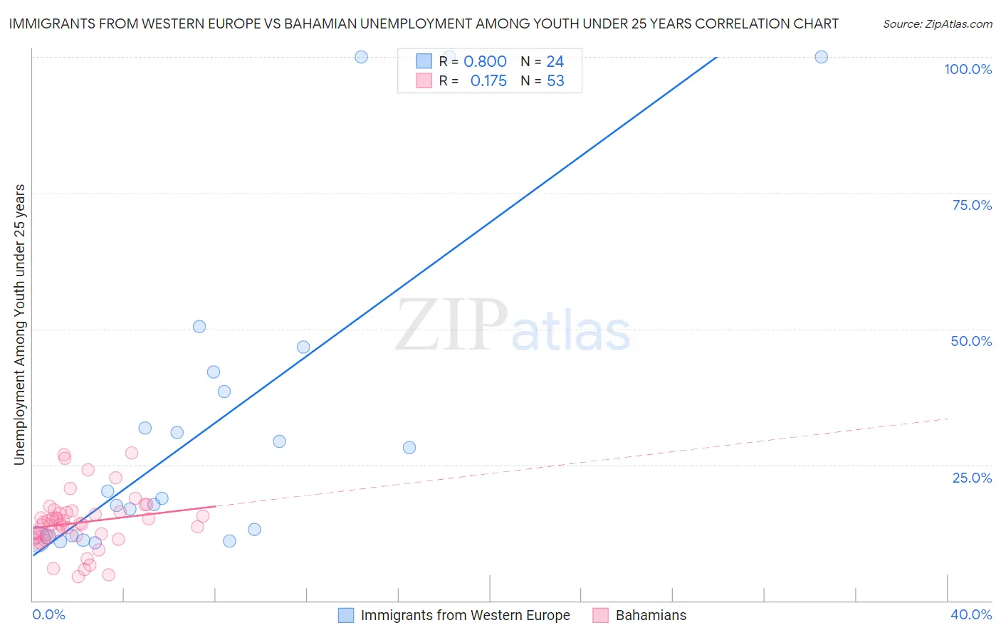 Immigrants from Western Europe vs Bahamian Unemployment Among Youth under 25 years