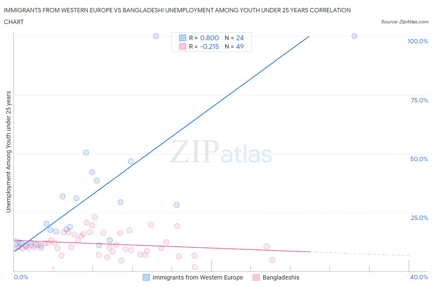Immigrants from Western Europe vs Bangladeshi Unemployment Among Youth under 25 years