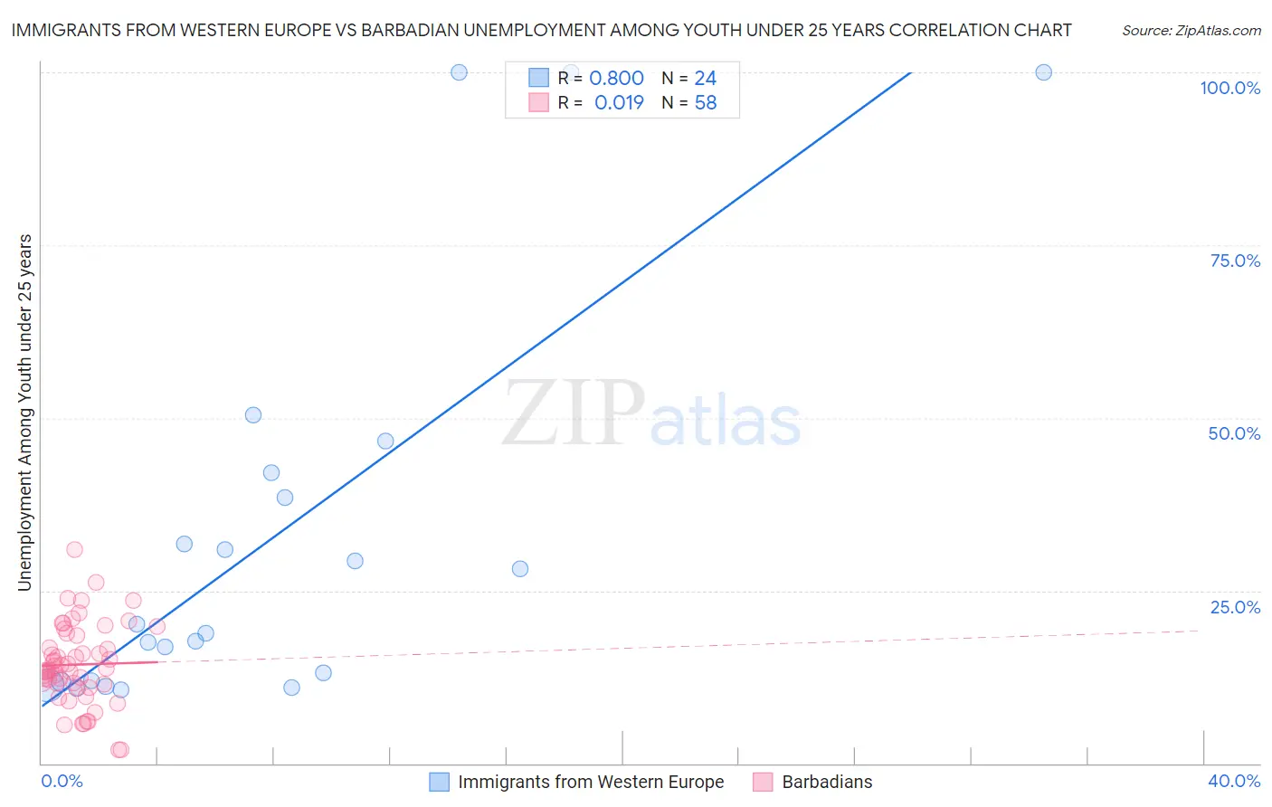 Immigrants from Western Europe vs Barbadian Unemployment Among Youth under 25 years