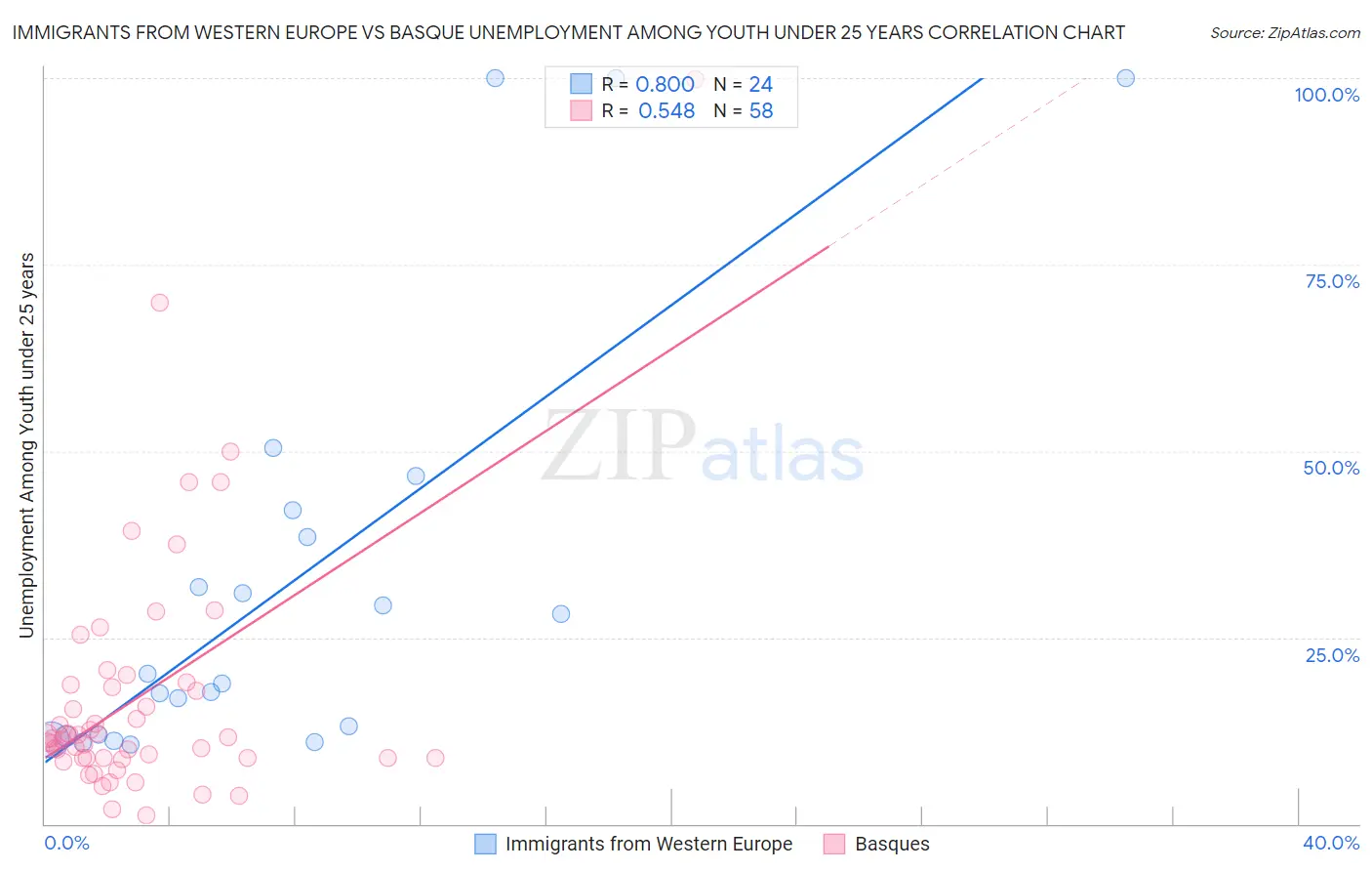 Immigrants from Western Europe vs Basque Unemployment Among Youth under 25 years