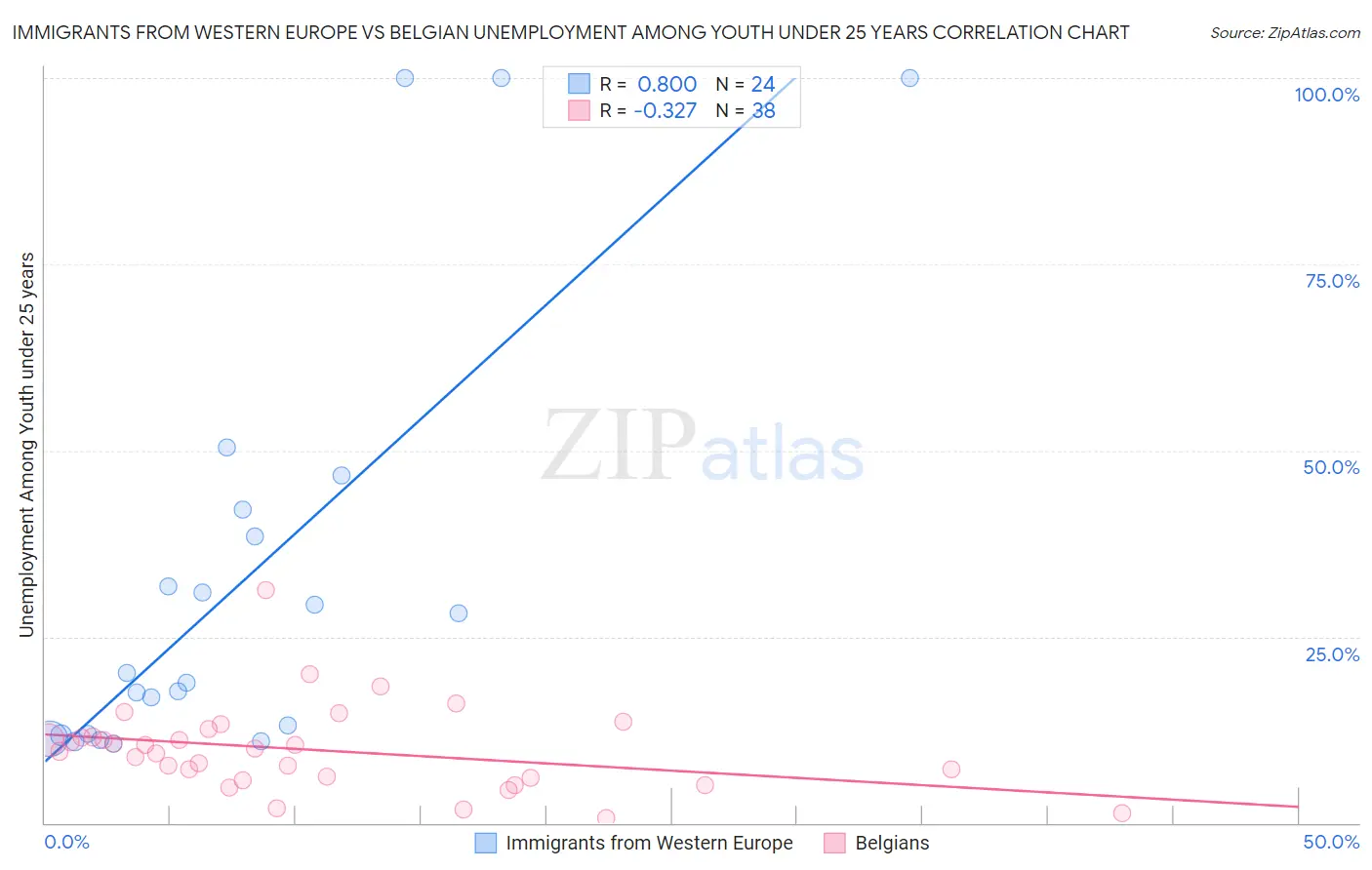 Immigrants from Western Europe vs Belgian Unemployment Among Youth under 25 years