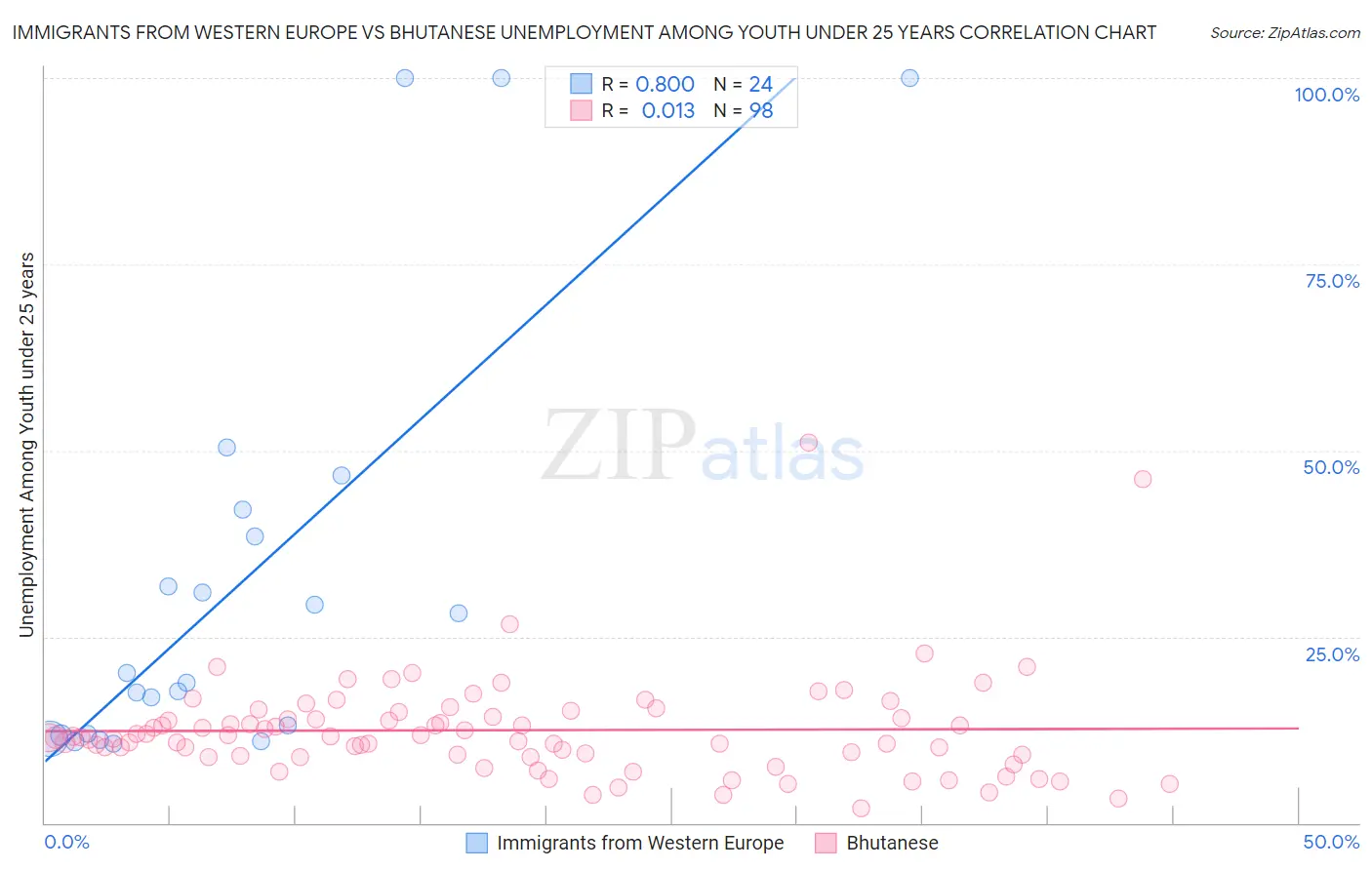 Immigrants from Western Europe vs Bhutanese Unemployment Among Youth under 25 years