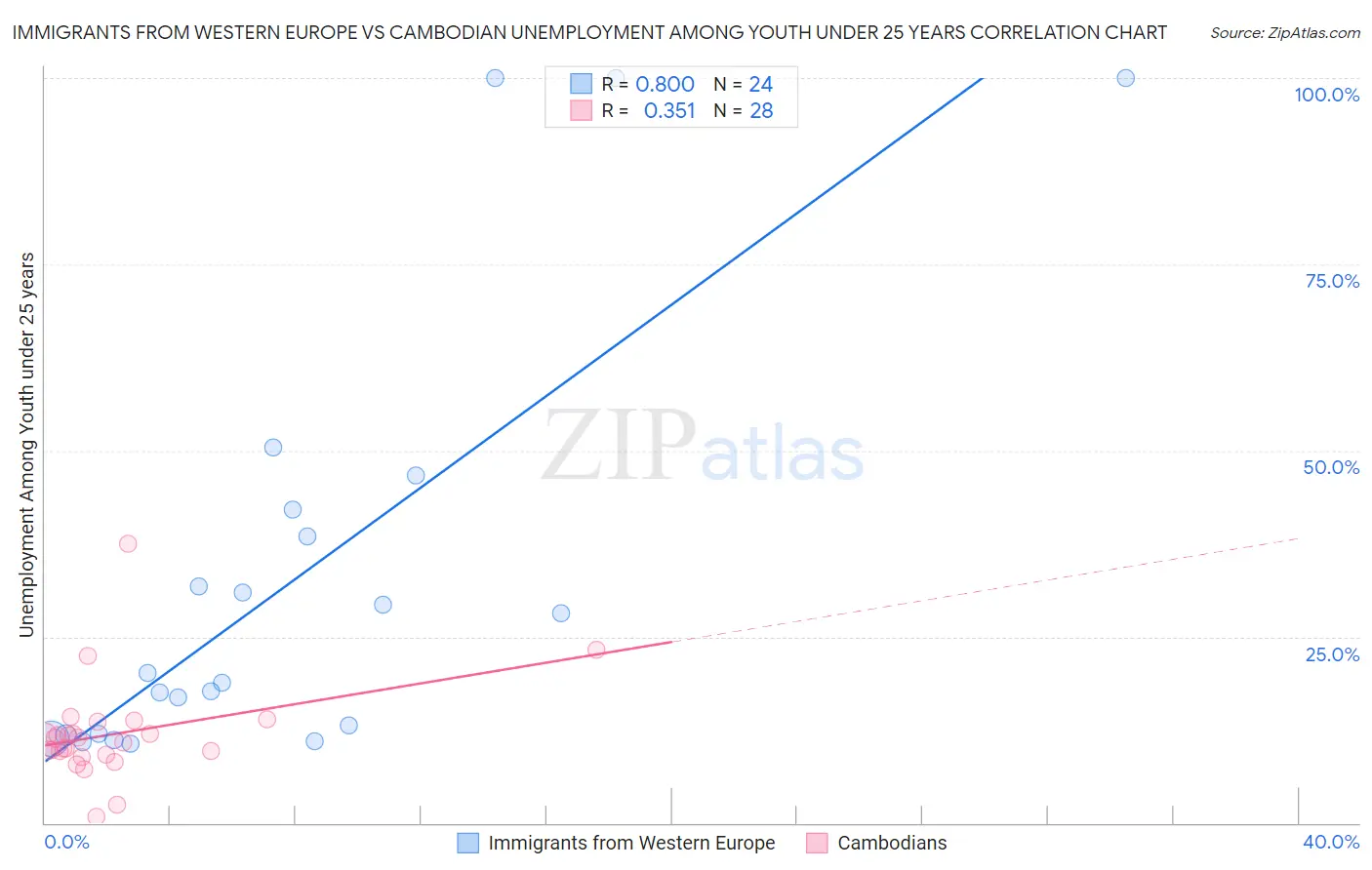 Immigrants from Western Europe vs Cambodian Unemployment Among Youth under 25 years