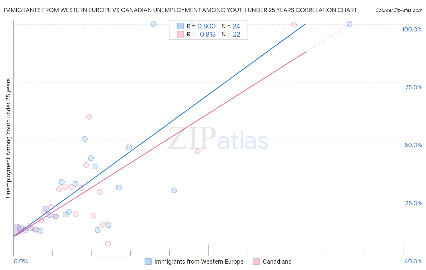 Immigrants from Western Europe vs Canadian Unemployment Among Youth under 25 years
