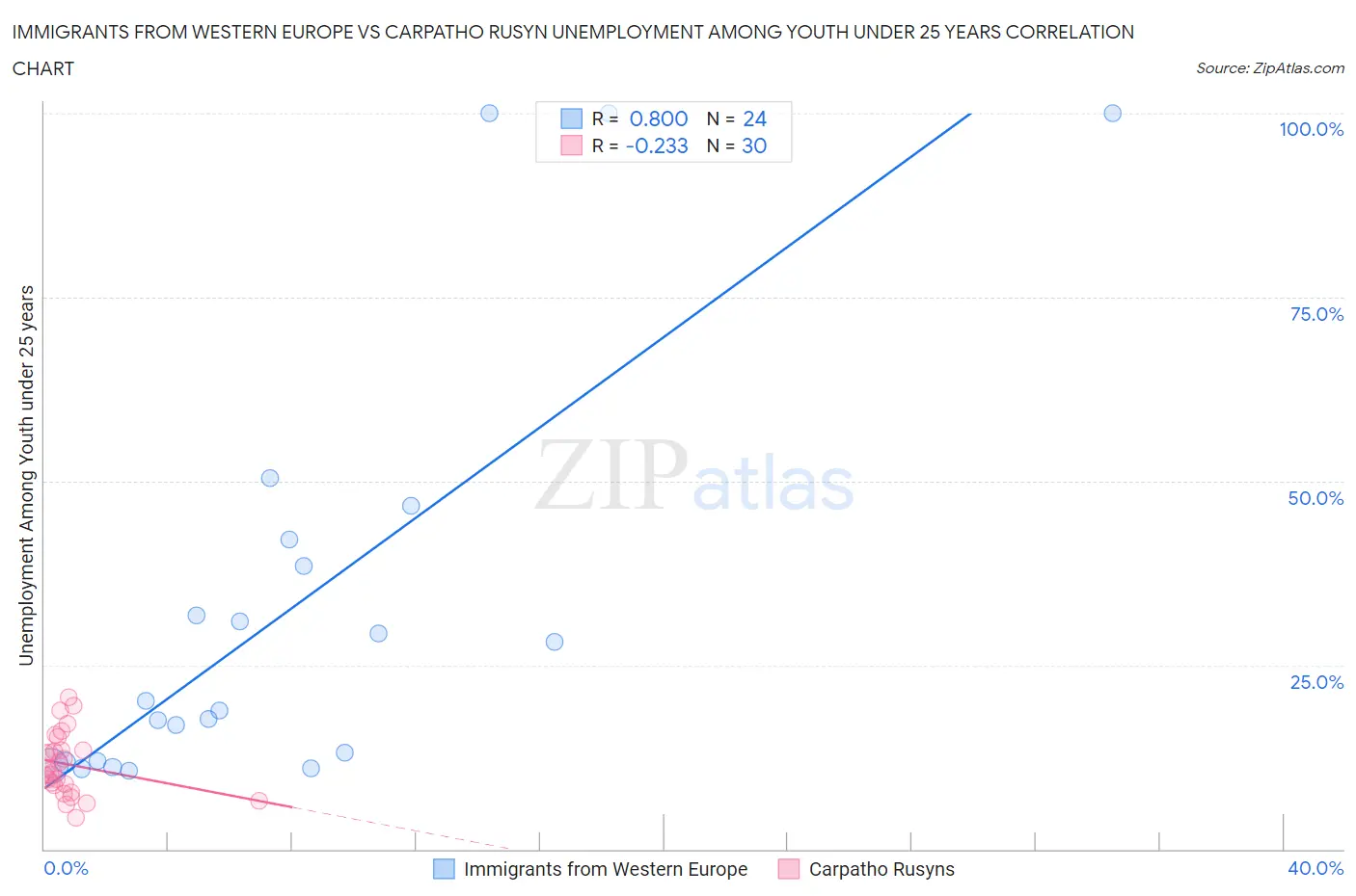 Immigrants from Western Europe vs Carpatho Rusyn Unemployment Among Youth under 25 years