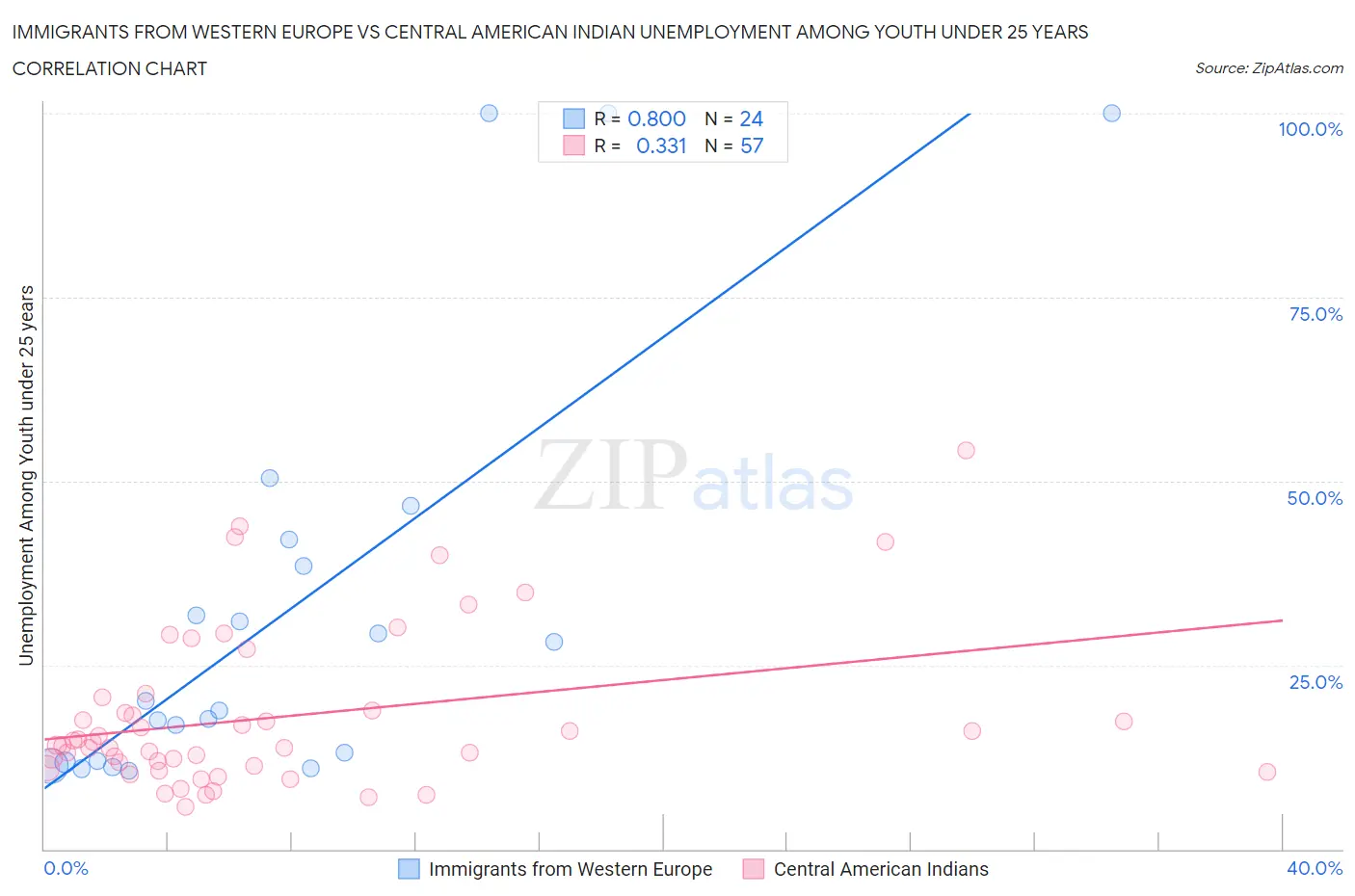 Immigrants from Western Europe vs Central American Indian Unemployment Among Youth under 25 years
