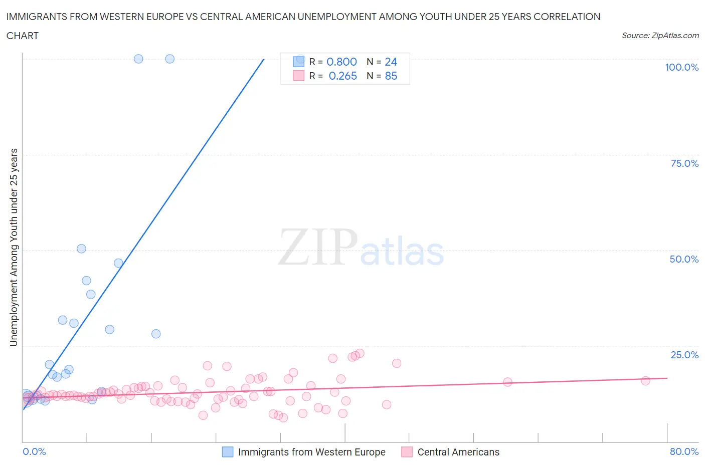 Immigrants from Western Europe vs Central American Unemployment Among Youth under 25 years