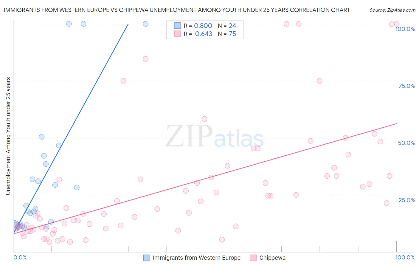 Immigrants from Western Europe vs Chippewa Unemployment Among Youth under 25 years