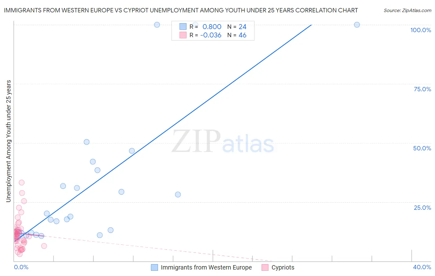Immigrants from Western Europe vs Cypriot Unemployment Among Youth under 25 years
