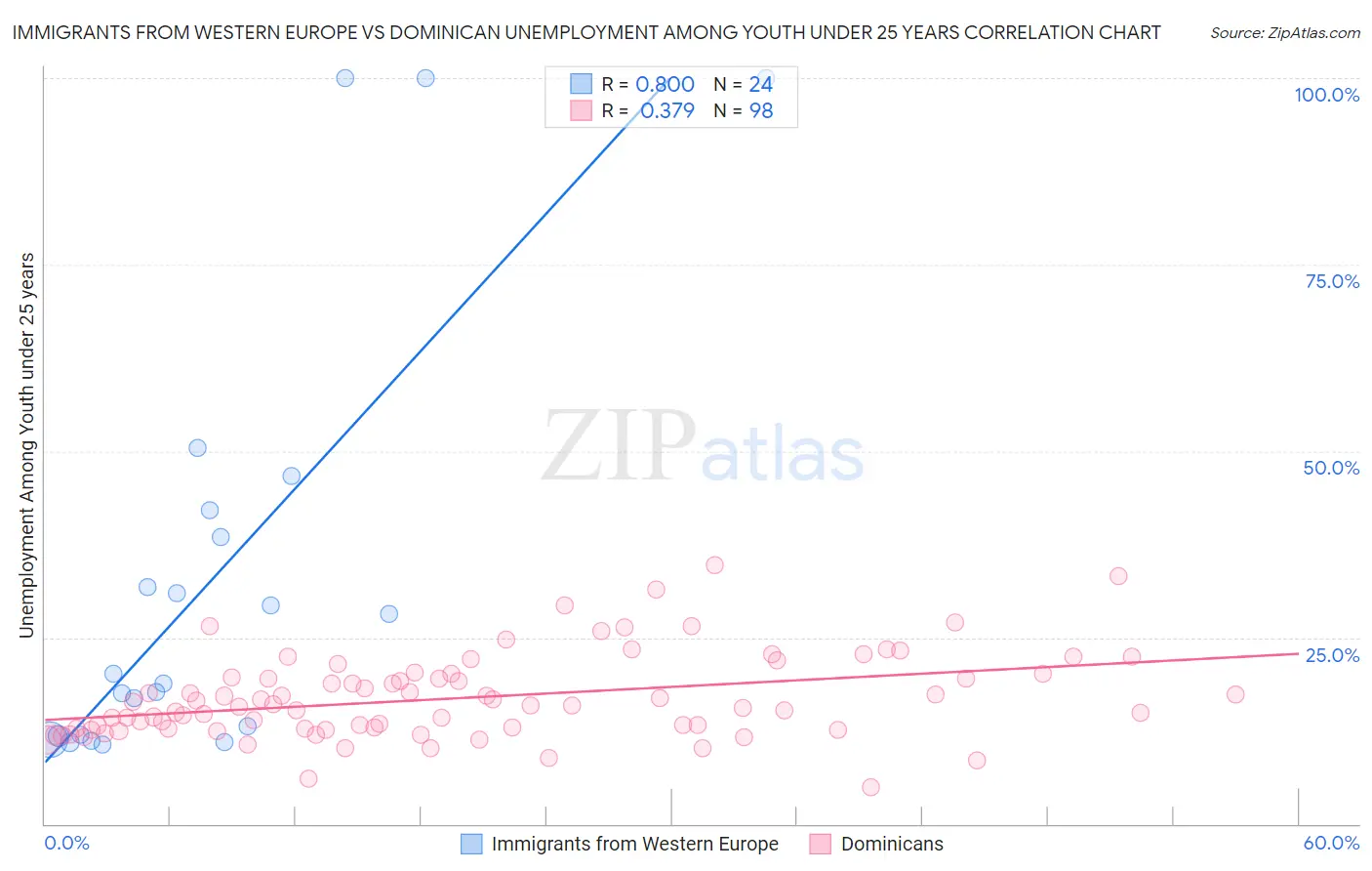 Immigrants from Western Europe vs Dominican Unemployment Among Youth under 25 years