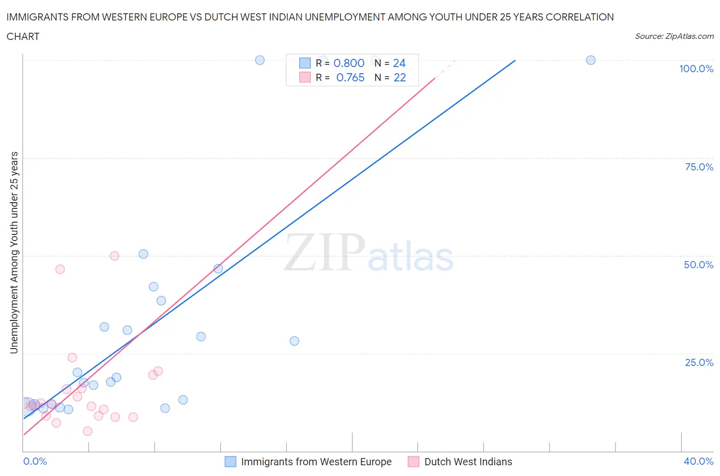 Immigrants from Western Europe vs Dutch West Indian Unemployment Among Youth under 25 years