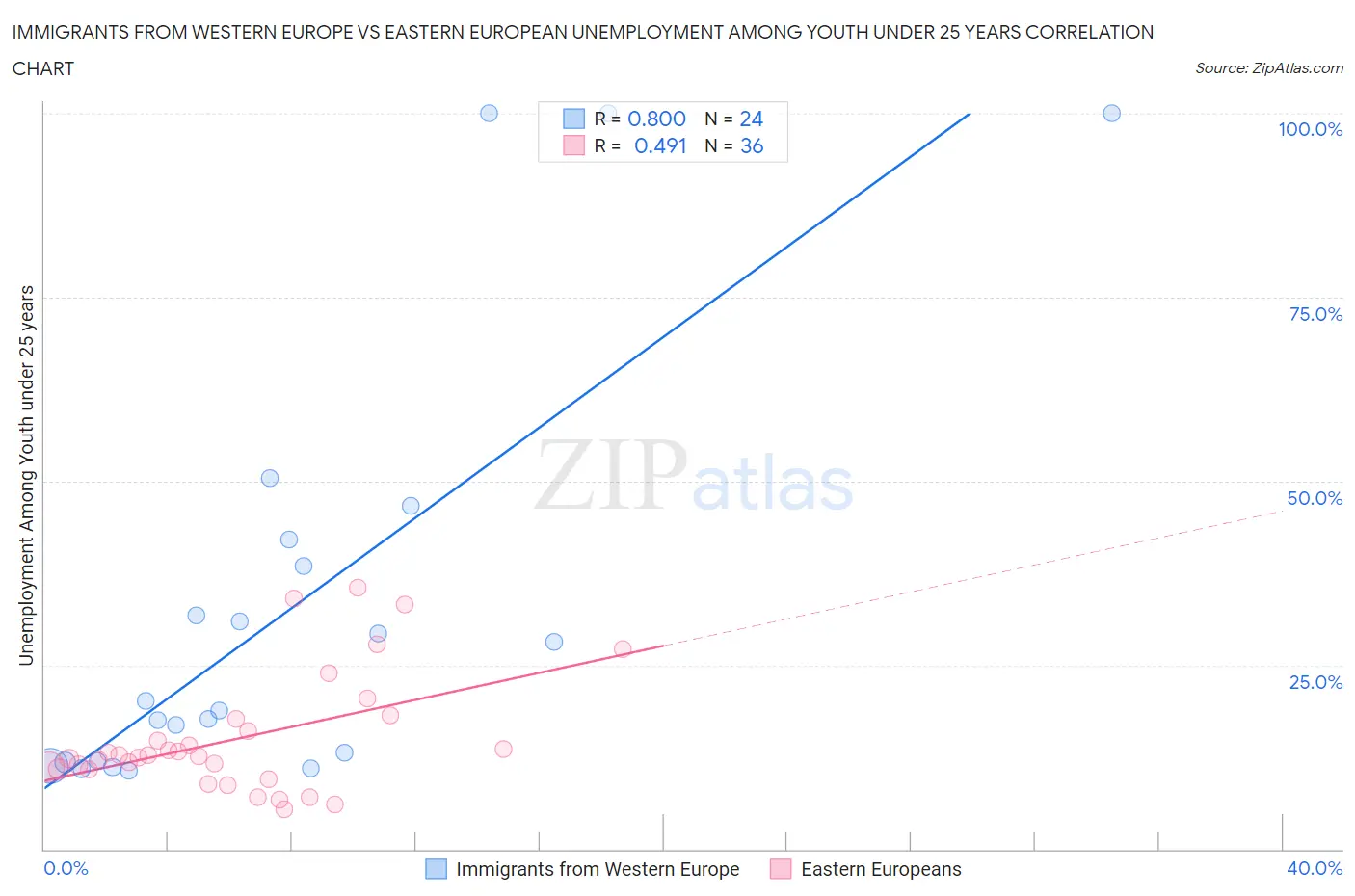 Immigrants from Western Europe vs Eastern European Unemployment Among Youth under 25 years