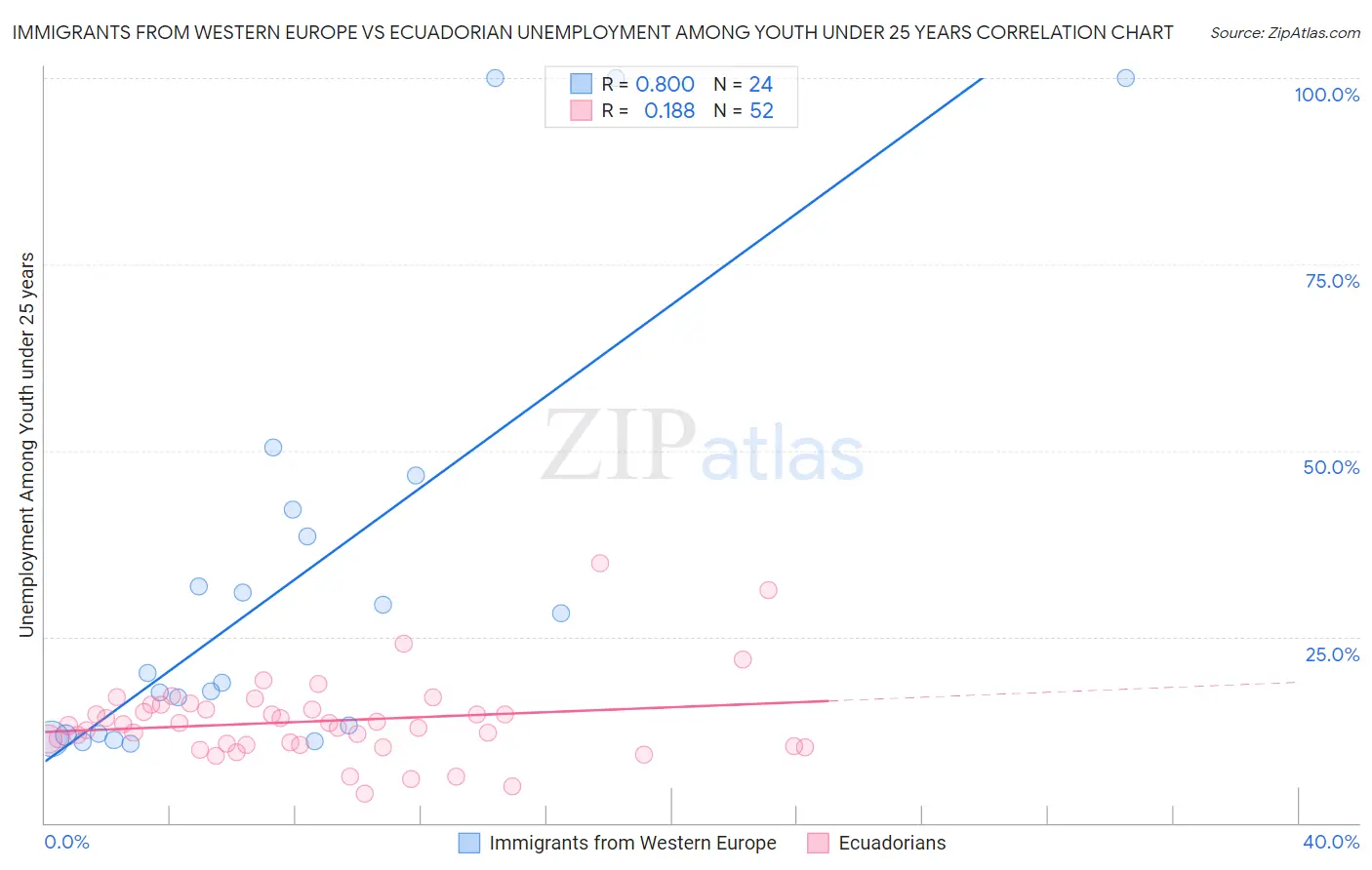 Immigrants from Western Europe vs Ecuadorian Unemployment Among Youth under 25 years