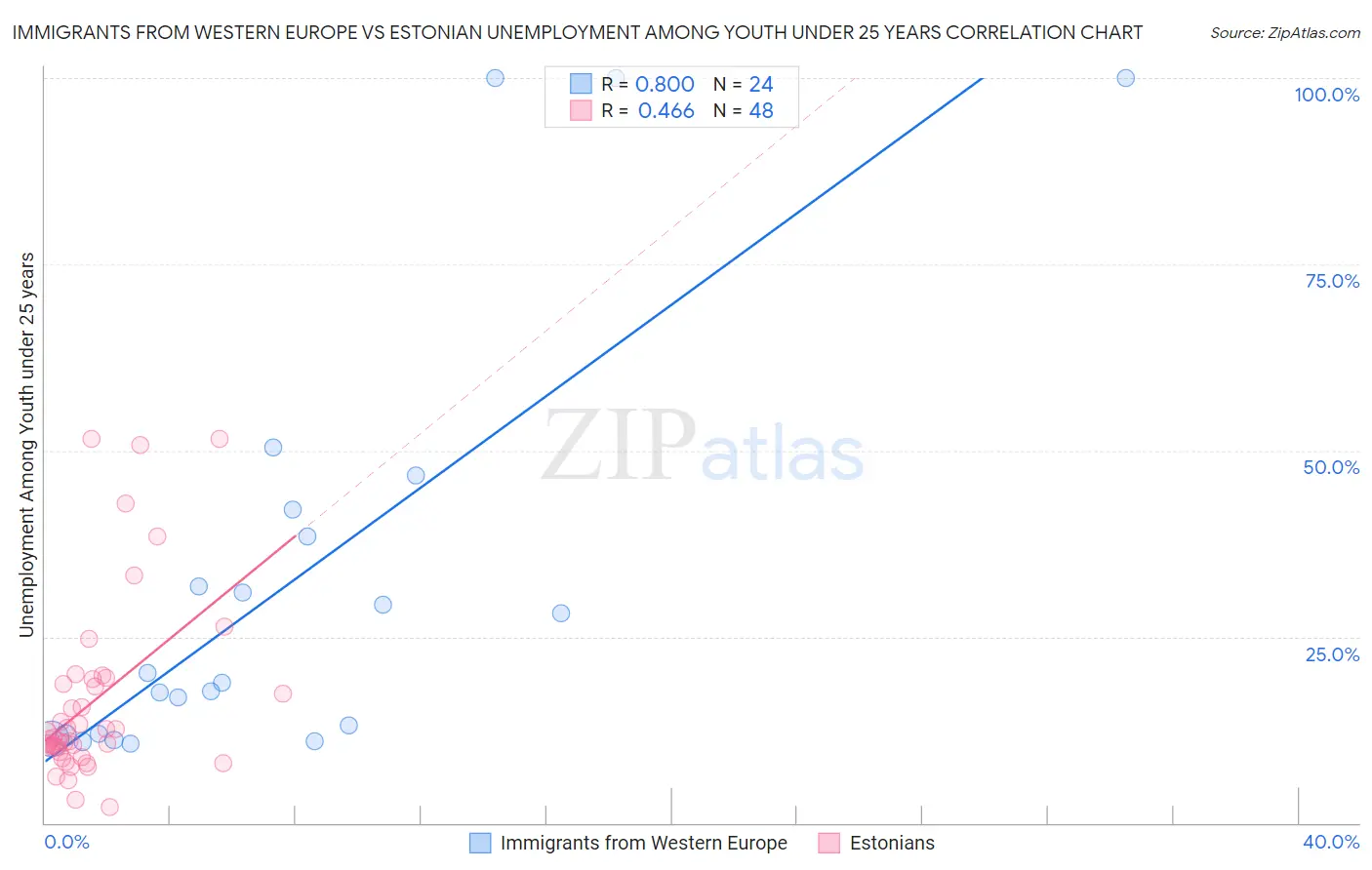 Immigrants from Western Europe vs Estonian Unemployment Among Youth under 25 years