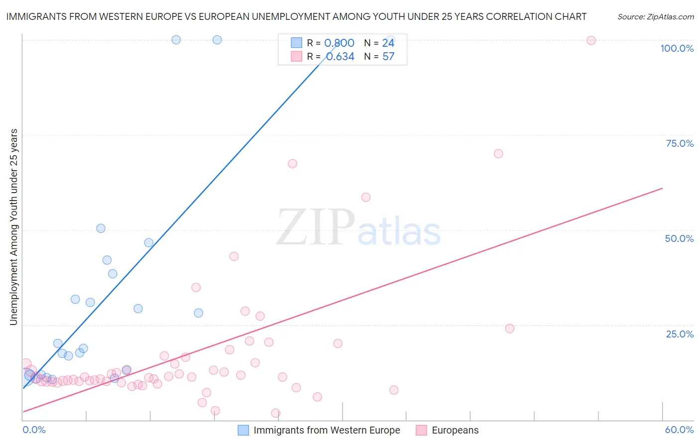 Immigrants from Western Europe vs European Unemployment Among Youth under 25 years
