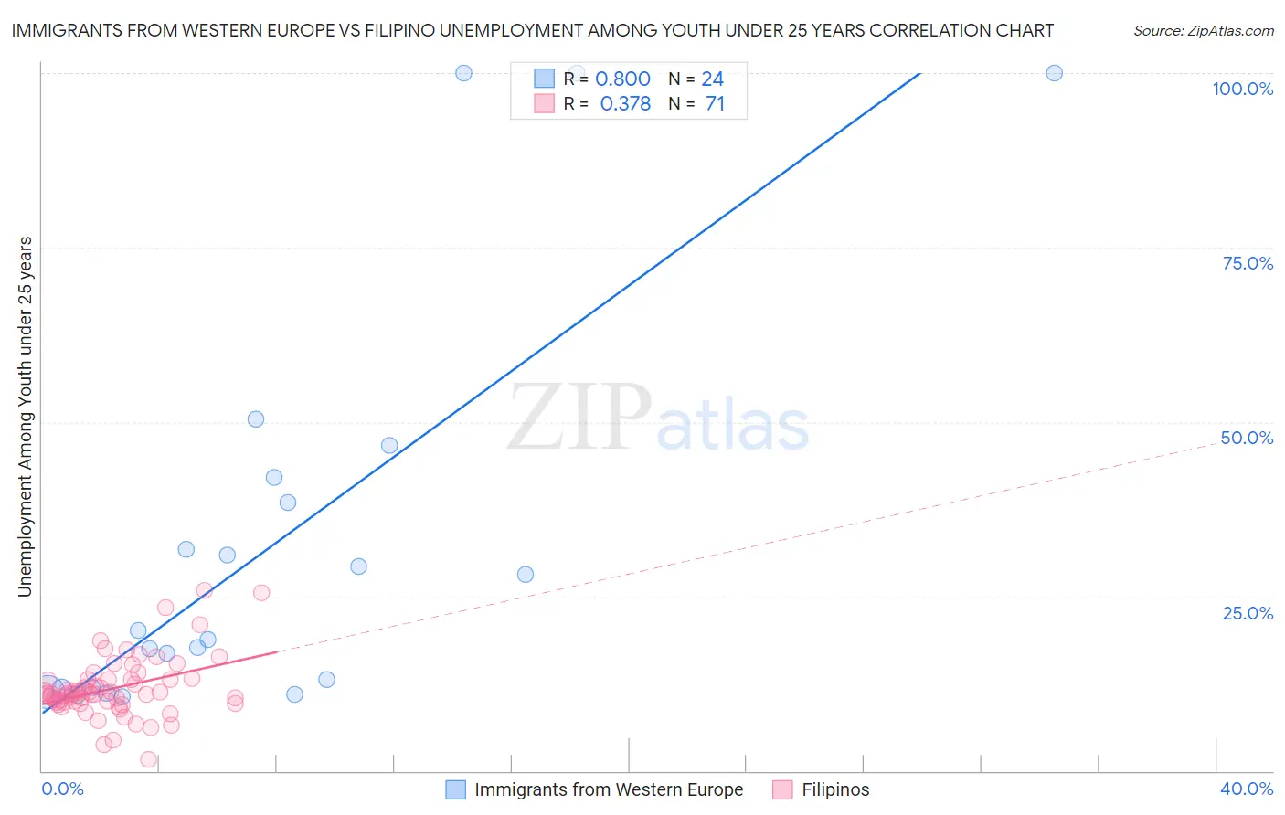 Immigrants from Western Europe vs Filipino Unemployment Among Youth under 25 years