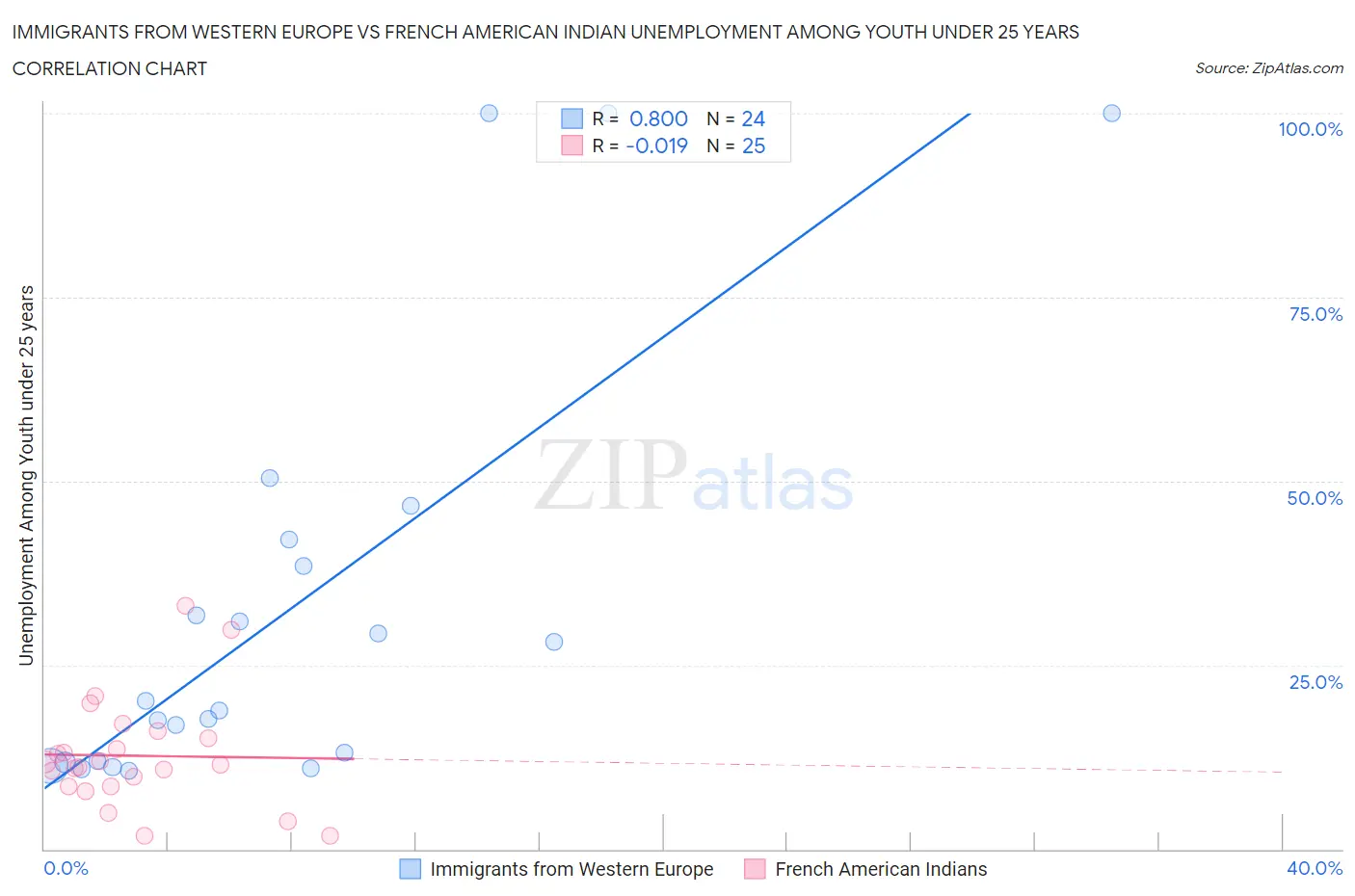 Immigrants from Western Europe vs French American Indian Unemployment Among Youth under 25 years