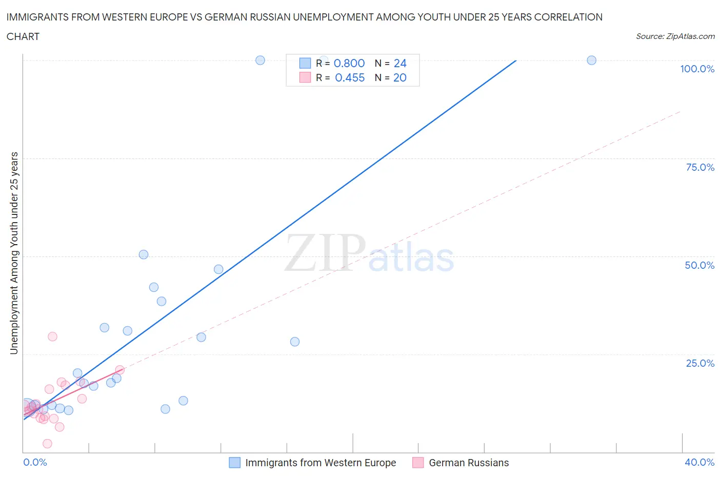 Immigrants from Western Europe vs German Russian Unemployment Among Youth under 25 years