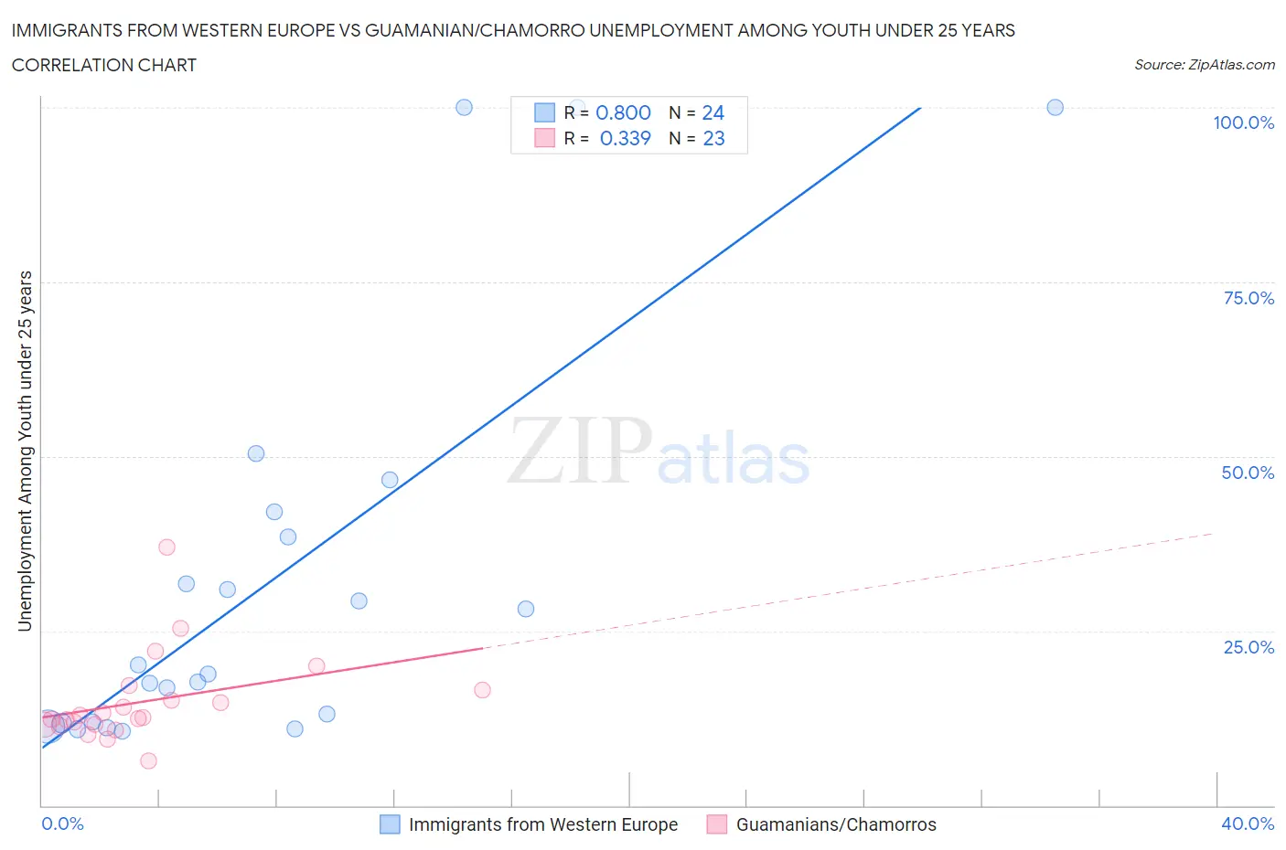 Immigrants from Western Europe vs Guamanian/Chamorro Unemployment Among Youth under 25 years