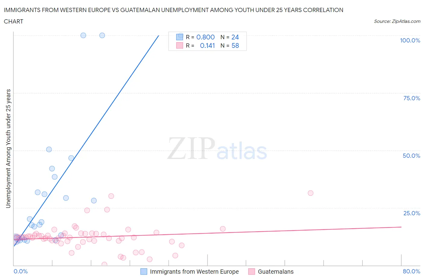 Immigrants from Western Europe vs Guatemalan Unemployment Among Youth under 25 years