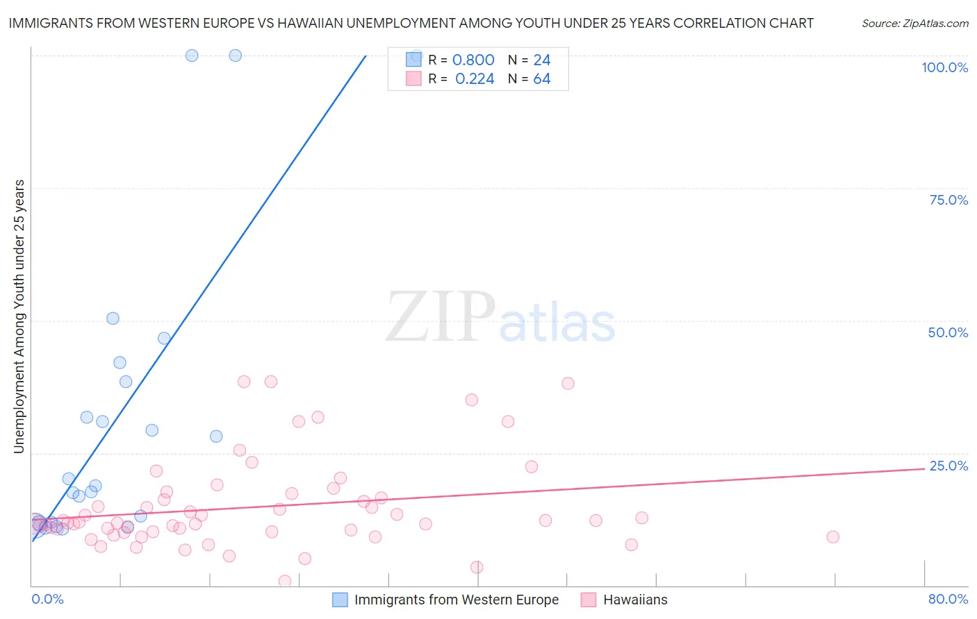 Immigrants from Western Europe vs Hawaiian Unemployment Among Youth under 25 years